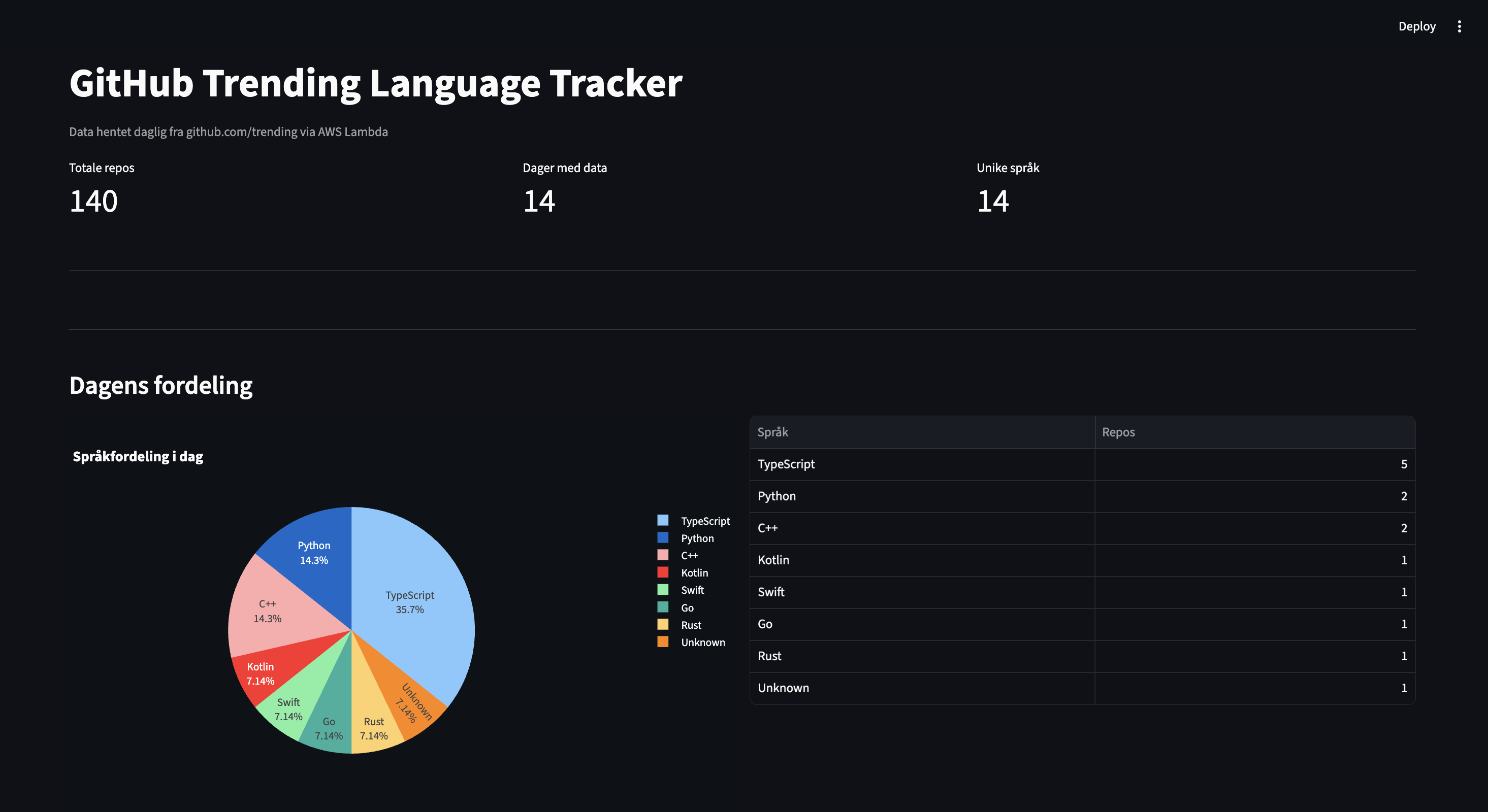 github-tracker